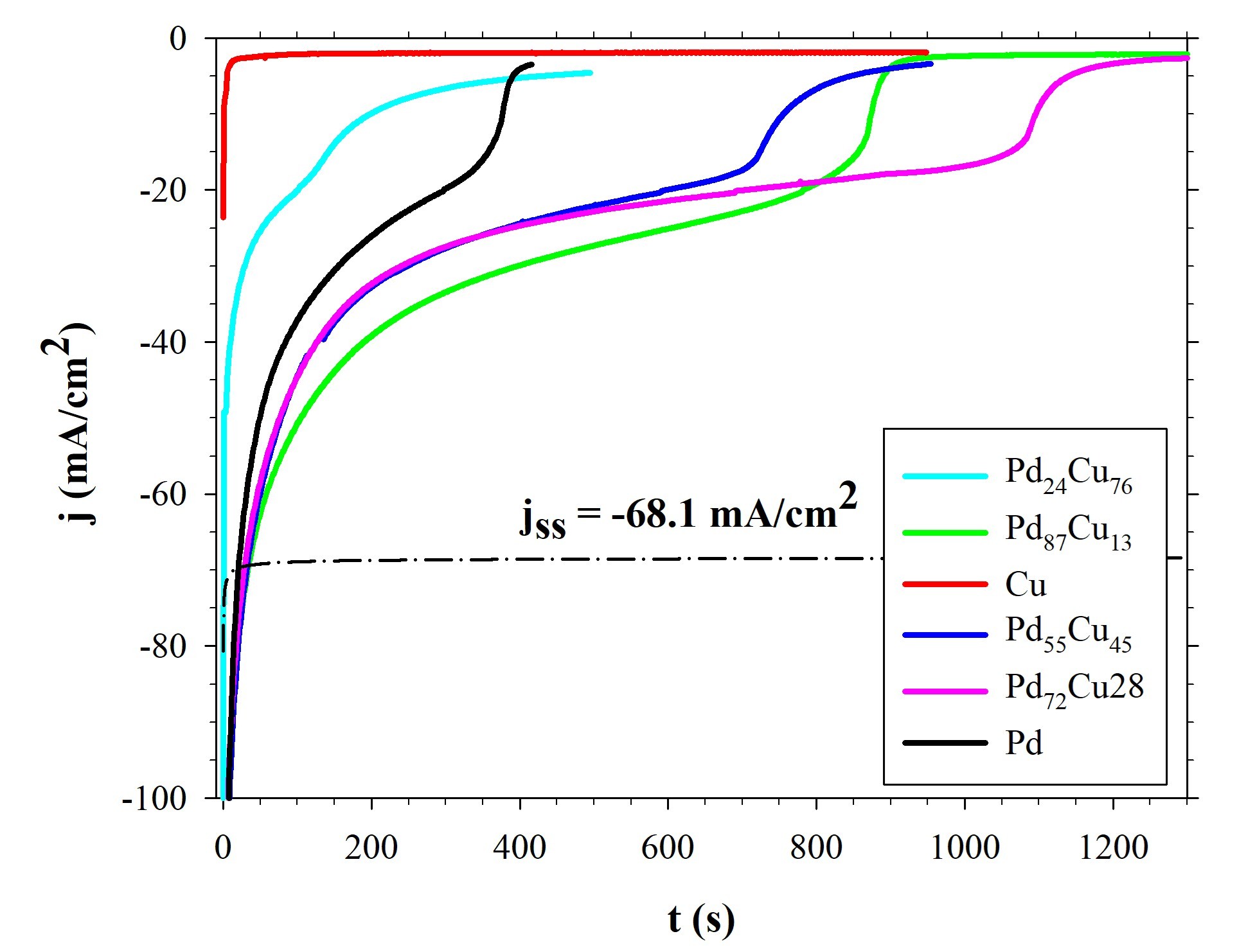 Réponses chrono-ampérométriques de la réduction du CO2 sur Pd100-xCux